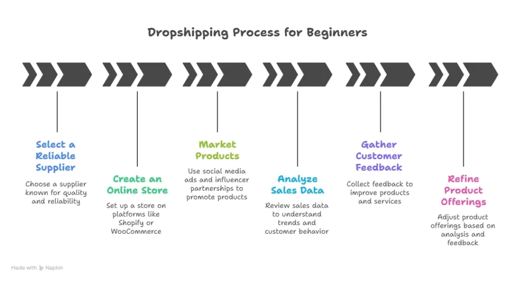 Dropshipping
